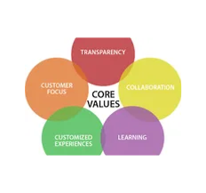 Core Values